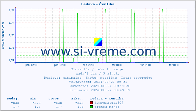 POVPREČJE :: Ledava - Čentiba :: temperatura | pretok | višina :: zadnji dan / 5 minut.