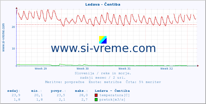 POVPREČJE :: Ledava - Čentiba :: temperatura | pretok | višina :: zadnji mesec / 2 uri.