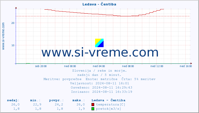 POVPREČJE :: Ledava - Čentiba :: temperatura | pretok | višina :: zadnji dan / 5 minut.