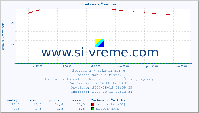 POVPREČJE :: Ledava - Čentiba :: temperatura | pretok | višina :: zadnji dan / 5 minut.