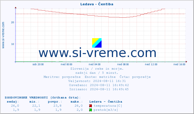 POVPREČJE :: Ledava - Čentiba :: temperatura | pretok | višina :: zadnji dan / 5 minut.