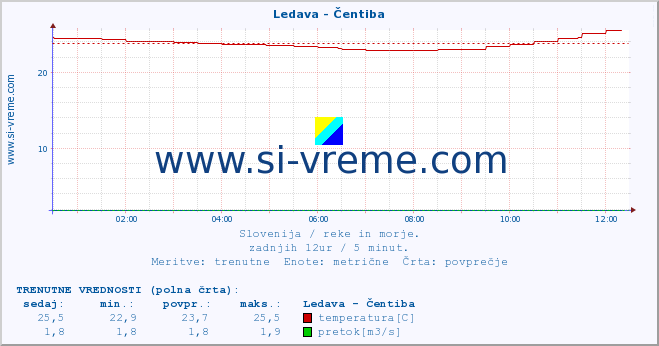 POVPREČJE :: Ledava - Čentiba :: temperatura | pretok | višina :: zadnji dan / 5 minut.