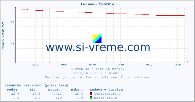 POVPREČJE :: Ledava - Čentiba :: temperatura | pretok | višina :: zadnji dan / 5 minut.