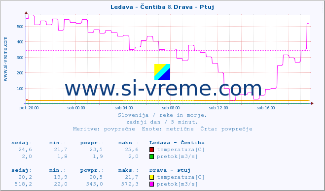 POVPREČJE :: Ledava - Čentiba & Drava - Ptuj :: temperatura | pretok | višina :: zadnji dan / 5 minut.