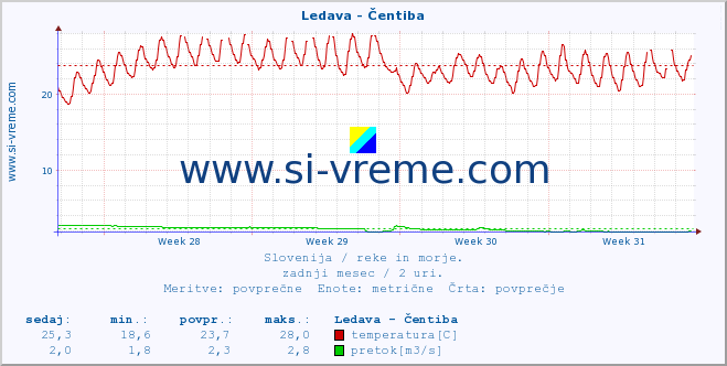 POVPREČJE :: Ledava - Čentiba :: temperatura | pretok | višina :: zadnji mesec / 2 uri.