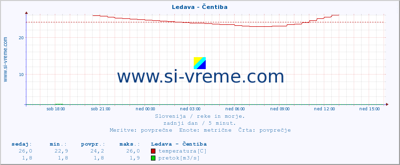 POVPREČJE :: Ledava - Čentiba :: temperatura | pretok | višina :: zadnji dan / 5 minut.