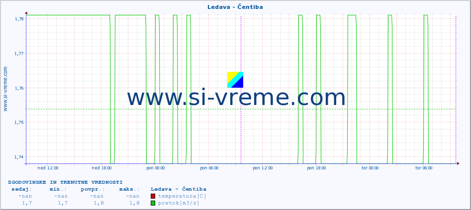 POVPREČJE :: Ledava - Čentiba :: temperatura | pretok | višina :: zadnja dva dni / 5 minut.