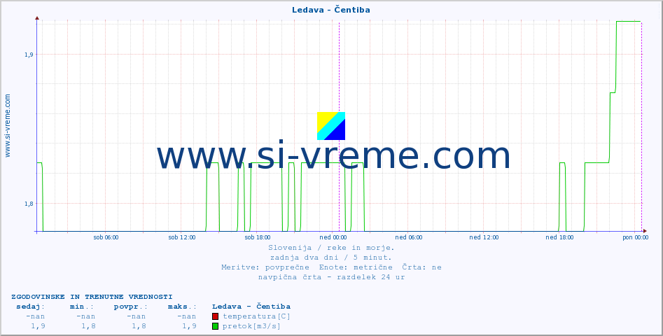POVPREČJE :: Ledava - Čentiba :: temperatura | pretok | višina :: zadnja dva dni / 5 minut.
