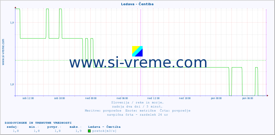 POVPREČJE :: Ledava - Čentiba :: temperatura | pretok | višina :: zadnja dva dni / 5 minut.