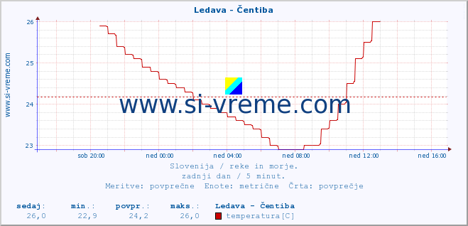 POVPREČJE :: Ledava - Čentiba :: temperatura | pretok | višina :: zadnji dan / 5 minut.