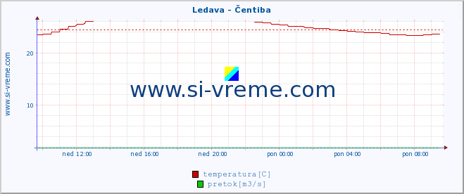 POVPREČJE :: Ledava - Čentiba :: temperatura | pretok | višina :: zadnji dan / 5 minut.