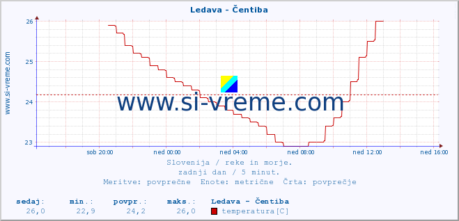 POVPREČJE :: Ledava - Čentiba :: temperatura | pretok | višina :: zadnji dan / 5 minut.