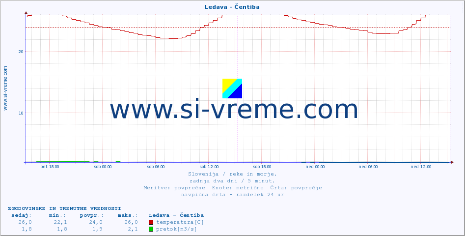 POVPREČJE :: Ledava - Čentiba :: temperatura | pretok | višina :: zadnja dva dni / 5 minut.