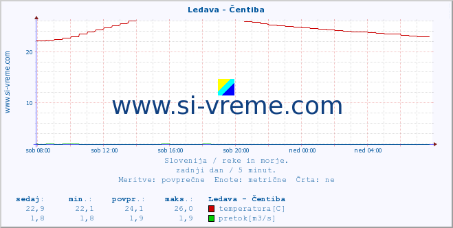 POVPREČJE :: Ledava - Čentiba :: temperatura | pretok | višina :: zadnji dan / 5 minut.