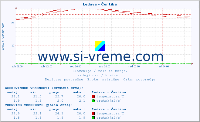 POVPREČJE :: Ledava - Čentiba :: temperatura | pretok | višina :: zadnji dan / 5 minut.