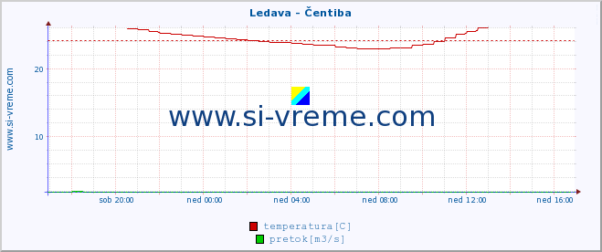 POVPREČJE :: Ledava - Čentiba :: temperatura | pretok | višina :: zadnji dan / 5 minut.