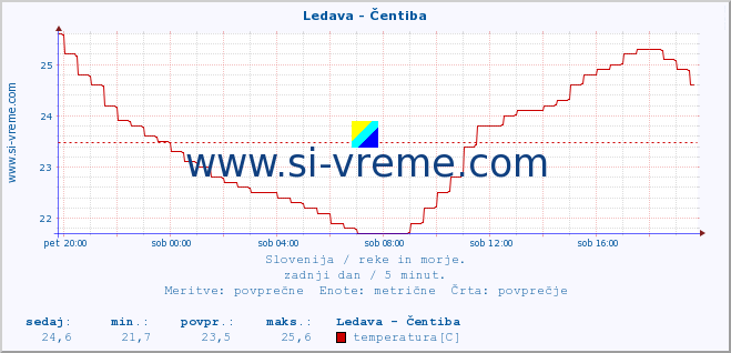 POVPREČJE :: Ledava - Čentiba :: temperatura | pretok | višina :: zadnji dan / 5 minut.