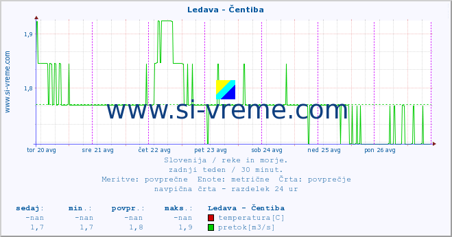 POVPREČJE :: Ledava - Čentiba :: temperatura | pretok | višina :: zadnji teden / 30 minut.