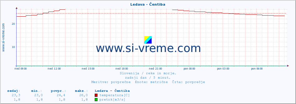 POVPREČJE :: Ledava - Čentiba :: temperatura | pretok | višina :: zadnji dan / 5 minut.