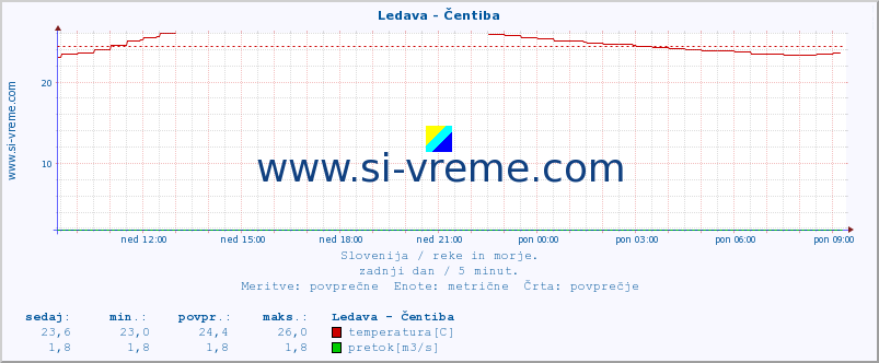 POVPREČJE :: Ledava - Čentiba :: temperatura | pretok | višina :: zadnji dan / 5 minut.