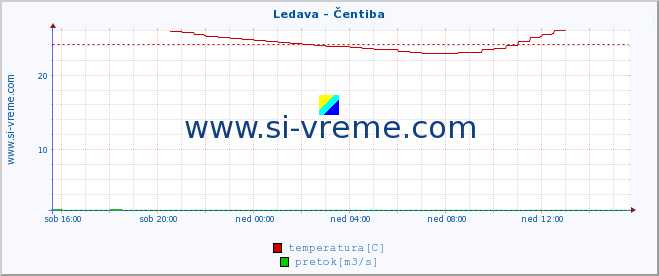 POVPREČJE :: Ledava - Čentiba :: temperatura | pretok | višina :: zadnji dan / 5 minut.