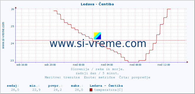 POVPREČJE :: Ledava - Čentiba :: temperatura | pretok | višina :: zadnji dan / 5 minut.