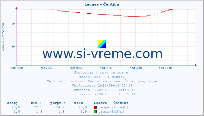 POVPREČJE :: Ledava - Čentiba :: temperatura | pretok | višina :: zadnji dan / 5 minut.