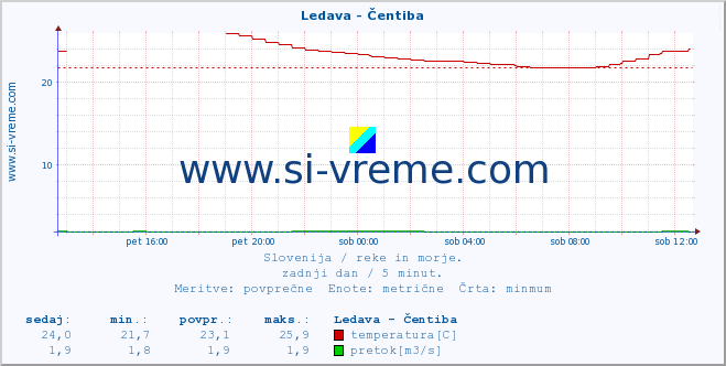 POVPREČJE :: Ledava - Čentiba :: temperatura | pretok | višina :: zadnji dan / 5 minut.