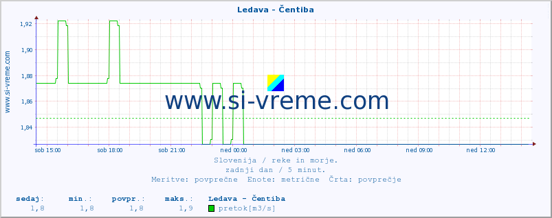 POVPREČJE :: Ledava - Čentiba :: temperatura | pretok | višina :: zadnji dan / 5 minut.