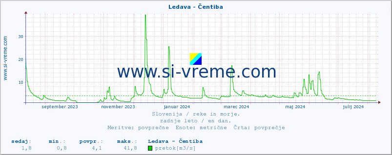 POVPREČJE :: Ledava - Čentiba :: temperatura | pretok | višina :: zadnje leto / en dan.