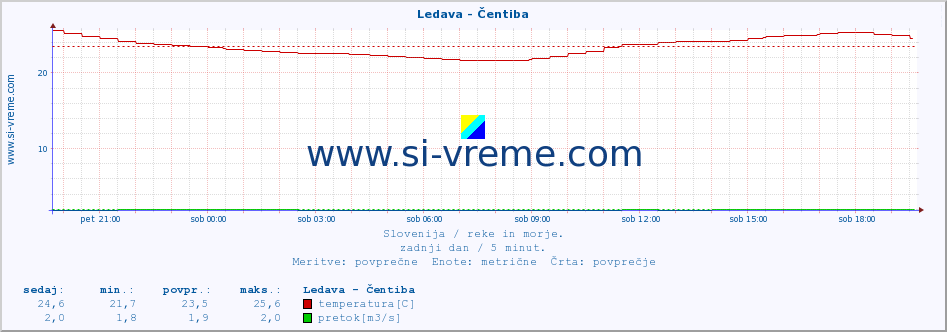 POVPREČJE :: Ledava - Čentiba :: temperatura | pretok | višina :: zadnji dan / 5 minut.