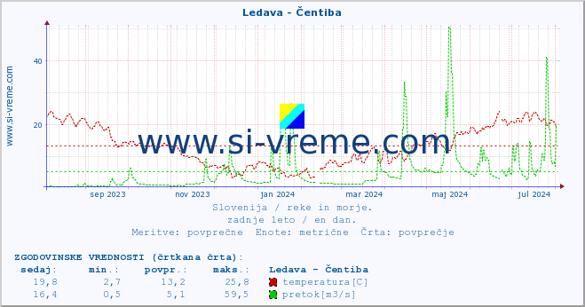 POVPREČJE :: Ledava - Čentiba :: temperatura | pretok | višina :: zadnje leto / en dan.