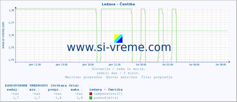 POVPREČJE :: Ledava - Čentiba :: temperatura | pretok | višina :: zadnji dan / 5 minut.