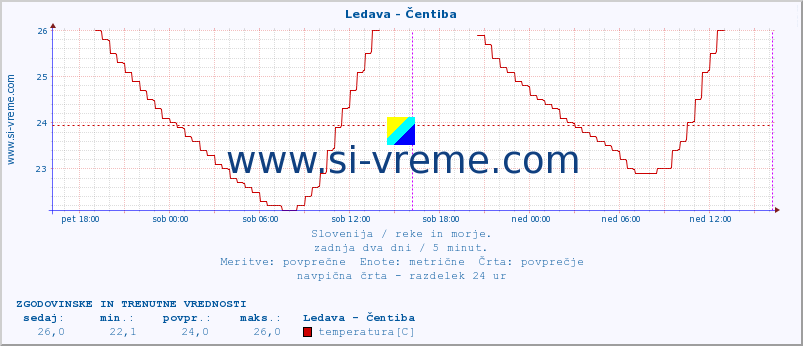 POVPREČJE :: Ledava - Čentiba :: temperatura | pretok | višina :: zadnja dva dni / 5 minut.