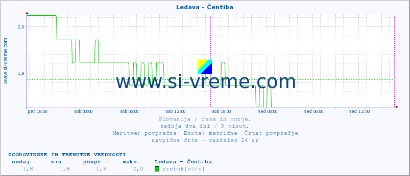 POVPREČJE :: Ledava - Čentiba :: temperatura | pretok | višina :: zadnja dva dni / 5 minut.