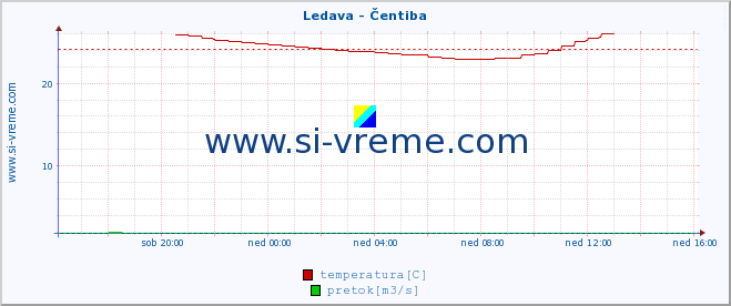 POVPREČJE :: Ledava - Čentiba :: temperatura | pretok | višina :: zadnji dan / 5 minut.