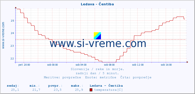 POVPREČJE :: Ledava - Čentiba :: temperatura | pretok | višina :: zadnji dan / 5 minut.