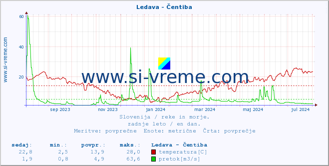 POVPREČJE :: Ledava - Čentiba :: temperatura | pretok | višina :: zadnje leto / en dan.