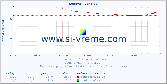 POVPREČJE :: Ledava - Čentiba :: temperatura | pretok | višina :: zadnji dan / 5 minut.