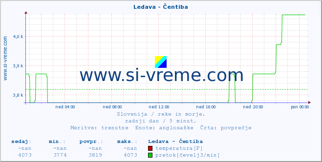 POVPREČJE :: Ledava - Čentiba :: temperatura | pretok | višina :: zadnji dan / 5 minut.