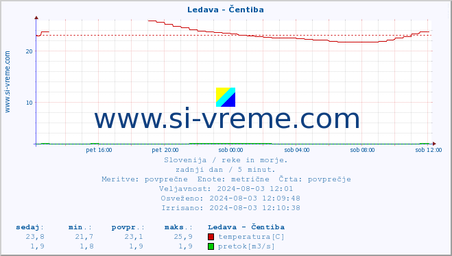 POVPREČJE :: Ledava - Čentiba :: temperatura | pretok | višina :: zadnji dan / 5 minut.