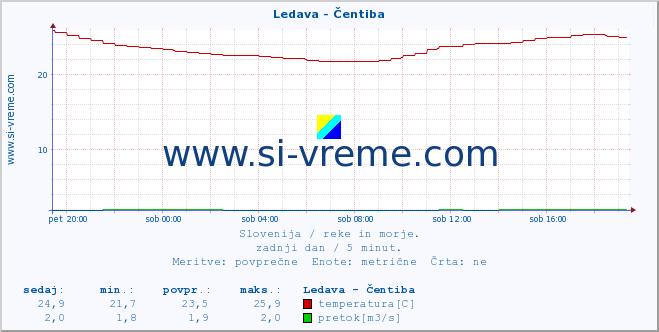 POVPREČJE :: Ledava - Čentiba :: temperatura | pretok | višina :: zadnji dan / 5 minut.