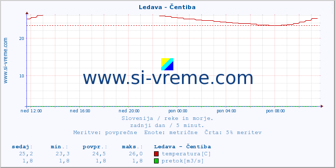 POVPREČJE :: Ledava - Čentiba :: temperatura | pretok | višina :: zadnji dan / 5 minut.