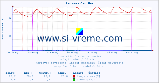 POVPREČJE :: Ledava - Čentiba :: temperatura | pretok | višina :: zadnji teden / 30 minut.