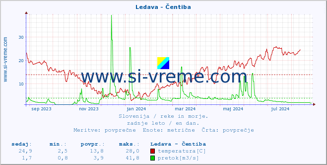 POVPREČJE :: Ledava - Čentiba :: temperatura | pretok | višina :: zadnje leto / en dan.