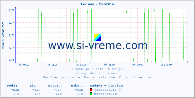 POVPREČJE :: Ledava - Čentiba :: temperatura | pretok | višina :: zadnji dan / 5 minut.