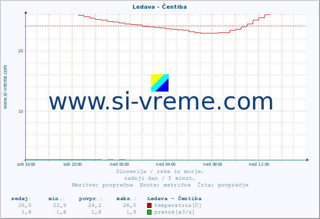 POVPREČJE :: Ledava - Čentiba :: temperatura | pretok | višina :: zadnji dan / 5 minut.