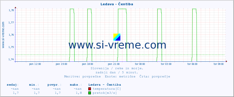 POVPREČJE :: Ledava - Čentiba :: temperatura | pretok | višina :: zadnji dan / 5 minut.