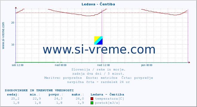 POVPREČJE :: Ledava - Čentiba :: temperatura | pretok | višina :: zadnja dva dni / 5 minut.