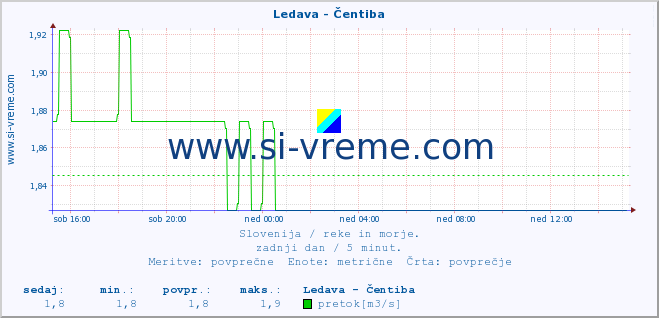 POVPREČJE :: Ledava - Čentiba :: temperatura | pretok | višina :: zadnji dan / 5 minut.